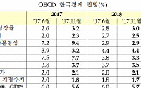 OECD, 韓 경제성장률 올해 3.2%ㆍ내년 3.0% 전망