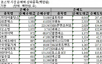 [기관 따라잡기]투신 '팔자'에 11일째 순매도