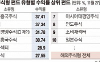 [데이터뉴스] 투심 개선에 아시아신흥국펀드 ‘대박’…수익률 37.41%