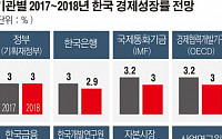 한국경제 성장률, 내년까지 3%대 전망