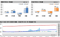 서울 아파트값 지난주比 0.29% 상승…지방은 하락세