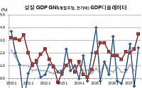 3분기 실질 국내총생산(GDP) 1.5% 속보치비 0.1%p↑..국민총소득(GNI) 2.4%(상보)