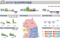 11월 전국주택가격 매매가 상승세 유지···수도권 상승세 확대