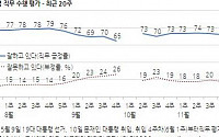 文대통령 국정지지도 75% … 전주 대비 3%p 상승