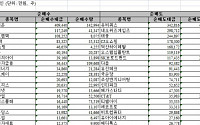 [외인 따라잡기]엿새째 '사자'...매수규모 제한적