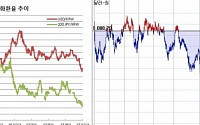 [환율마감] 원·달러 소폭(1.8원) 하락, 이월네고vs당국경계..원·엔 2년만 최저