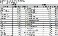 [기관 따라잡기]12일째 순매도 행진 지속