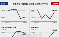 [베스트&amp;워스트] 지난주 코스피, 중국 소비株 일제히 급등…한국화장품제조 27.66%↑