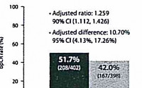 [BioS] ‘오리지널과 반응률 10.7%差’..삼성 '삼페넷' 허가받은 까닭