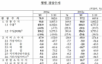 10월 경상수지흑자 57.2억달러 전월비 반토막, 영업일수 감소에도 수출입 증가세 유지(1보)