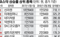 [새내기주 대분석] 신라젠, 코스닥 상승률 1위…서서히 고개드는 ‘거품론’