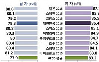 [2016 생명표] 한국인 기대수명 82.4년…평생 질병은 17.5년