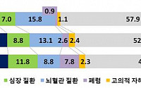 [2016 생명표] 韓 40세 기대여명…男 40.4년ㆍ女 46.2년