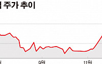 [주담과 Q&amp;A] 파수닷컴 “실적 회복세 뚜렷, 美 법인 설립…매출 1000억 회사 만들 것”