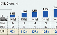 올해 중소기업 174곳 구조조정 대상... &quot;車부품·기계업종 급증&quot;