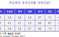 [KDI 경제전망] “정부 통화정책, 완화적 기조 유지해야”