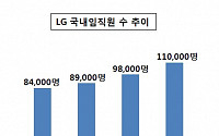 LG 가족 10만명 시대... 연내 11만명 돌파 전망