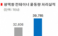 평택항 10월 컨 물동량, 전년 동월 대비 22%↑