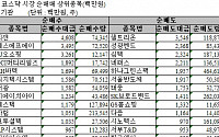 [기관 따라잡기]지수 강세에 순매도 전환