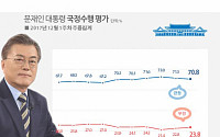 문재인 대통령 국정지지율 70.8%… 민주당 48.6% ‘당청 하락세’
