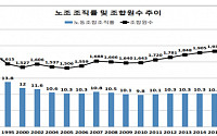 지난해 노동조합 조직률 10.3%… 전체 조합원 196만명