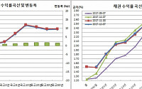 [채권마감] 전강후약속 스팁, 미국채 강세vs내주 10년물 입찰 부담