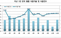 11월 경매시장, 투자자 수는↓ 공급량·낙찰가는↑