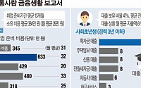 [데이터뉴스] 취업 준비에 384만원 지출…빚 3000만원 안고 사회 첫발