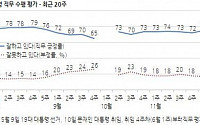 문 대통령 국정지지도 74% … 전주 대비 1%p 하락
