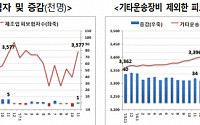 조선업 취업자 수 8개월 연속 20%대 감소