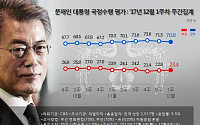 문재인 대통령 국정지지율 70.8%… 민주당 49.1% ‘당청 약세’
