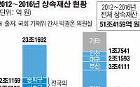 국세청, '부촌' 강남3구 상속재산 5년간 10조원…전국의 20% 집중