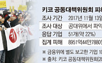 “51개 기업 피해액 9000억원”… 금융위, 키코 실태 파악 착수