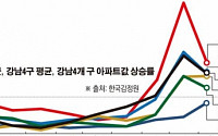 1주일새 1%… 강남집값 또 ‘들썩’