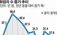 [종합] 청년실업률 9.2%·체감실업 21.4%…11월 기준 ‘사상 최악’