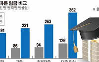 [데이터뉴스] 학력별 임금 격차 심화…중졸 월급 144％ 오를 때 대졸은 186％↑