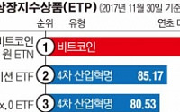 [데이터뉴스] 비트코인 ETN, 올해 수익률 813%…상장지수상품 중 선두