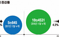 서울, 다시 전세 전성시대?…월세보다 거래 증가폭 커