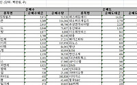 [외인 따라잡기]1.3兆 '매물폭탄'...역대 최대 규모