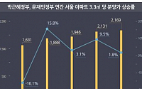 올 서울 평균 분양가 상승률 1.8%…4년래 최저