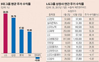 5대그룹 올해 주가 성적표 보니…LG그룹, 삼성 제치고 올해 ‘수익률 킹’