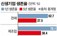 [데이터 뉴스] 창업 열풍의 뒷모습…신생기업 ‘5곳 중 2곳’ 1년 내 폐업