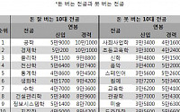 [글로벌명문대] ③ 전공따라 보수도 천차만별