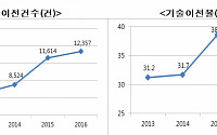 지난해 공공연구기관 기술 이전 1만2000건 '역대 최고'