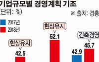 새해 경영계획 온도差… 대기업 ‘유지' 中企 ‘긴축’