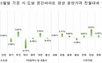 민간아파트 분양가 3.3㎡당 1021만원…전월比 1.22%↑