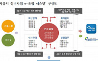 서울 내 재개발·재건축 조합...전자문서화로 투명성 강화한다
