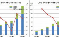 ‘페이 전성시대’ 간편 결제·송금 일평균 340만건·1200억 돌파