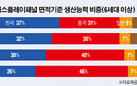 내년 디스플레이 산업… “中 때문에 올해보다 더 어렵다”