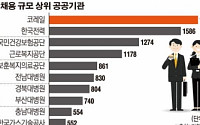 [데이터 뉴스] 내년 공공기관 채용문 열린다…323개 기관 ‘2.3만 명’ 채용